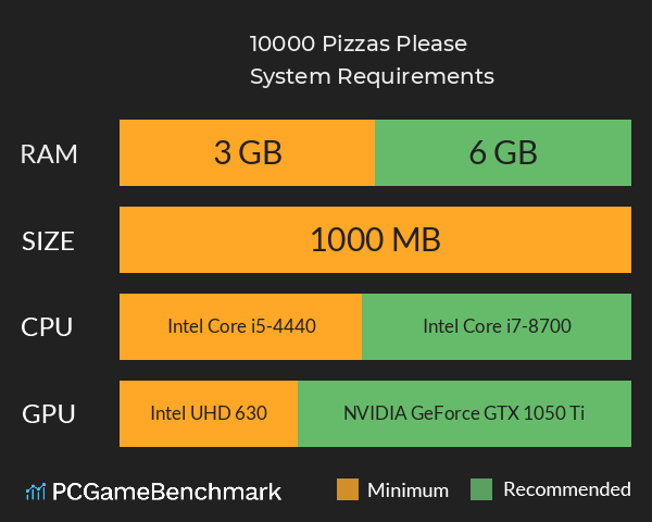 10.000 Pizzas Please System Requirements PC Graph - Can I Run 10.000 Pizzas Please