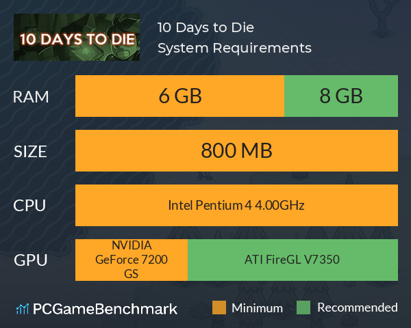 10 Days to Die System Requirements PC Graph - Can I Run 10 Days to Die 10 Days to Die System Requirements PC Graph - Can I Run 10 Days to Die