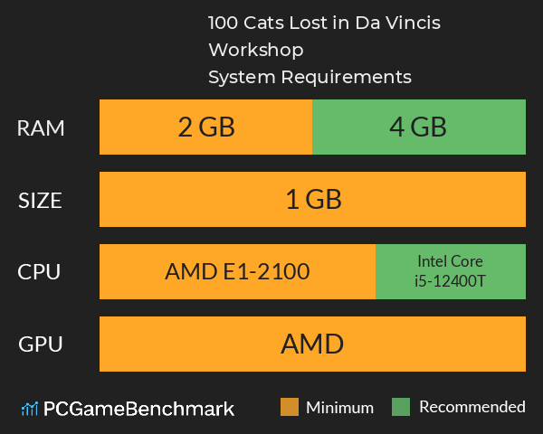 100 Cats Lost in Da Vinci’s Workshop System Requirements PC Graph - Can I Run 100 Cats Lost in Da Vinci’s Workshop 100 Cats Lost in Da Vinci’s Workshop System Requirements PC Graph - Can I Run 100 Cats Lost in Da Vinci’s Workshop