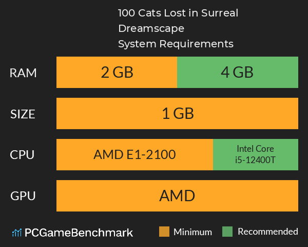 100 Cats Lost in Surreal Dreamscape System Requirements PC Graph - Can I Run 100 Cats Lost in Surreal Dreamscape 100 Cats Lost in Surreal Dreamscape System Requirements PC Graph - Can I Run 100 Cats Lost in Surreal Dreamscape