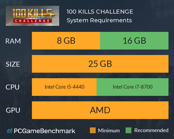 100 KILLS CHALLENGE System Requirements PC Graph - Can I Run 100 KILLS CHALLENGE 100 KILLS CHALLENGE System Requirements PC Graph - Can I Run 100 KILLS CHALLENGE