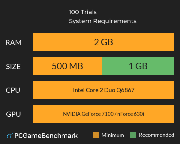 100 Trials System Requirements PC Graph - Can I Run 100 Trials 100 Trials System Requirements PC Graph - Can I Run 100 Trials