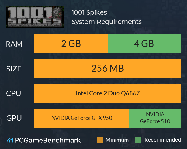 1001 Spikes System Requirements PC Graph - Can I Run 1001 Spikes
