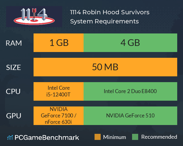 1114: Robin Hood Survivors System Requirements PC Graph - Can I Run 1114: Robin Hood Survivors 1114: Robin Hood Survivors System Requirements PC Graph - Can I Run 1114: Robin Hood Survivors