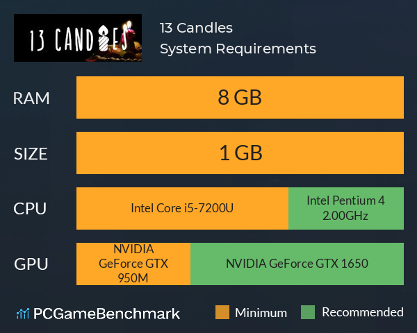 13 Candles System Requirements PC Graph - Can I Run 13 Candles