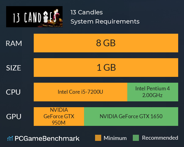 13 Candles System Requirements PC Graph - Can I Run 13 Candles 13 Candles System Requirements PC Graph - Can I Run 13 Candles