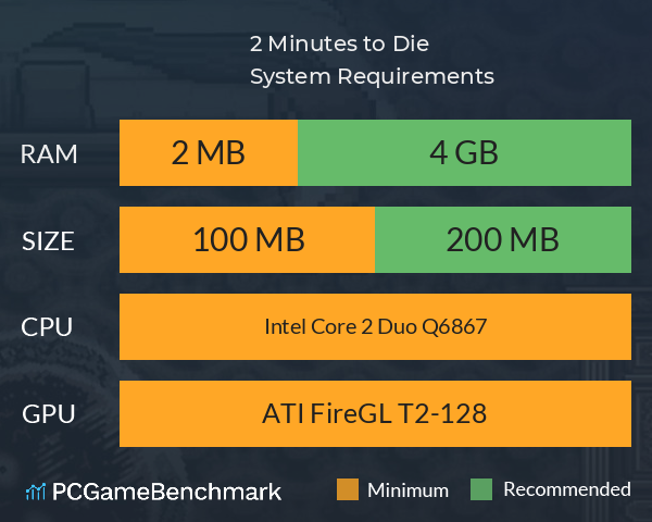 2 Minutes to Die System Requirements PC Graph - Can I Run 2 Minutes to Die 2 Minutes to Die System Requirements PC Graph - Can I Run 2 Minutes to Die