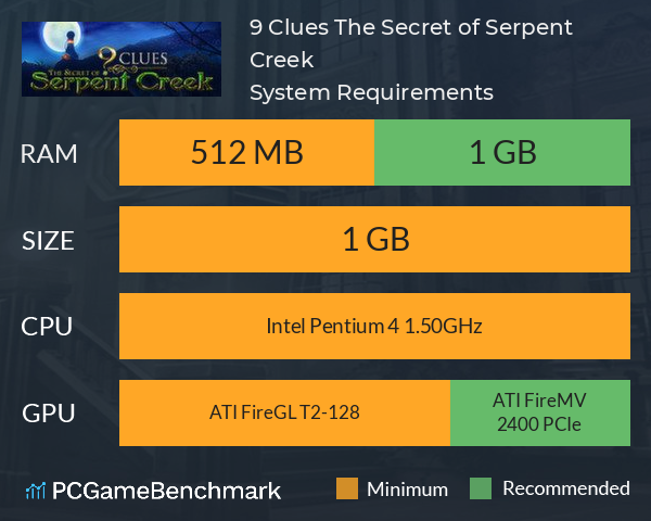 9 Clues: The Secret of Serpent Creek System Requirements PC Graph - Can I Run 9 Clues: The Secret of Serpent Creek 9 Clues: The Secret of Serpent Creek System Requirements PC Graph - Can I Run 9 Clues: The Secret of Serpent Creek