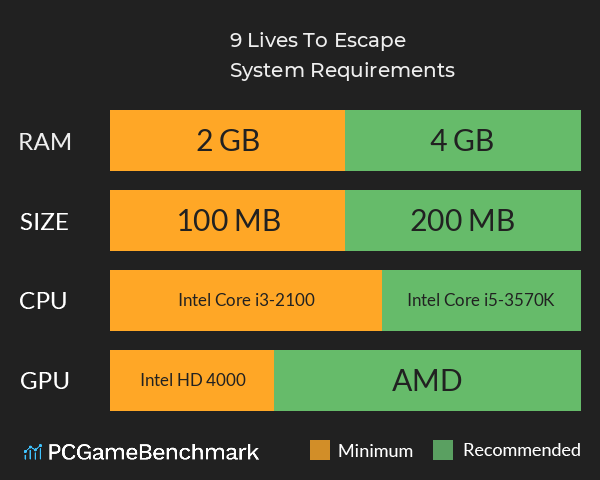 9 Lives To Escape System Requirements PC Graph - Can I Run 9 Lives To Escape 9 Lives To Escape System Requirements PC Graph - Can I Run 9 Lives To Escape