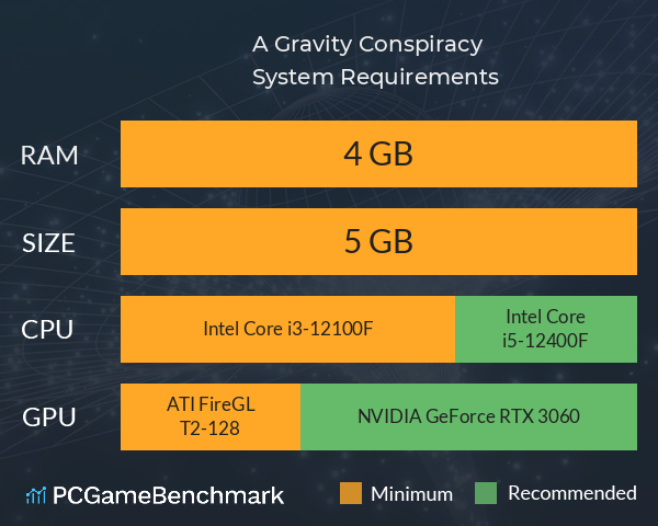 A Gravity Conspiracy System Requirements PC Graph - Can I Run A Gravity Conspiracy A Gravity Conspiracy System Requirements PC Graph - Can I Run A Gravity Conspiracy