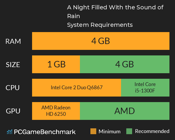 A Night Filled With the Sound of Rain System Requirements PC Graph - Can I Run A Night Filled With the Sound of Rain A Night Filled With the Sound of Rain System Requirements PC Graph - Can I Run A Night Filled With the Sound of Rain