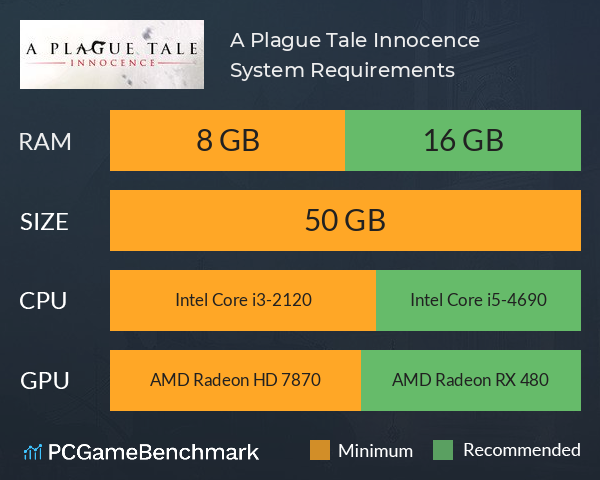 A Plague Tale: Innocence Requisitos Mínimos e Recomendados 2023 - Teste seu  PC 🎮