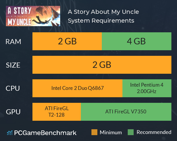 A Story About My Uncle System Requirements PC Graph - Can I Run A Story About My Uncle A Story About My Uncle System Requirements PC Graph - Can I Run A Story About My Uncle