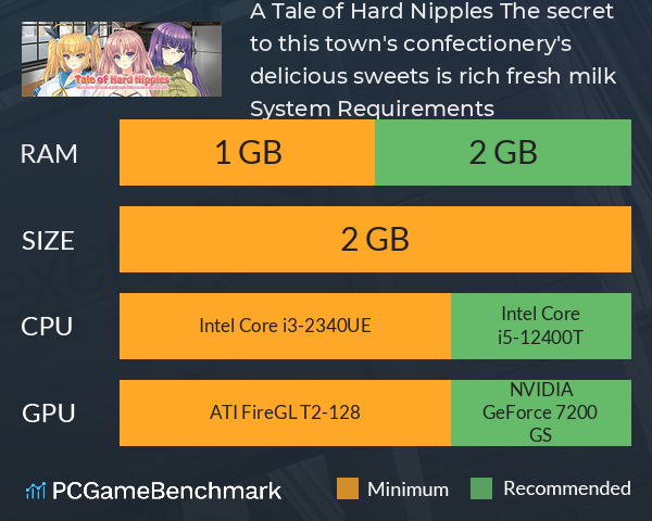 A Tale of Hard Nipples ~The secret to this town's confectionery's delicious sweets is rich, fresh milk~ System Requirements PC Graph - Can I Run A Tale of Hard Nipples ~The secret to this town's confectionery's delicious sweets is rich, fresh milk~