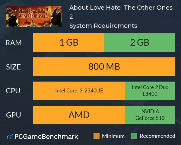 About Love, Hate & The Other Ones 2 System Requirements PC Graph - Can I Run About Love, Hate & The Other Ones 2