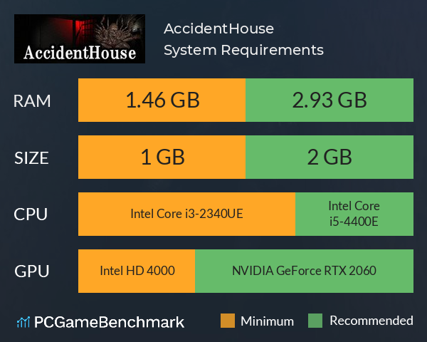 AccidentHouse System Requirements PC Graph - Can I Run AccidentHouse