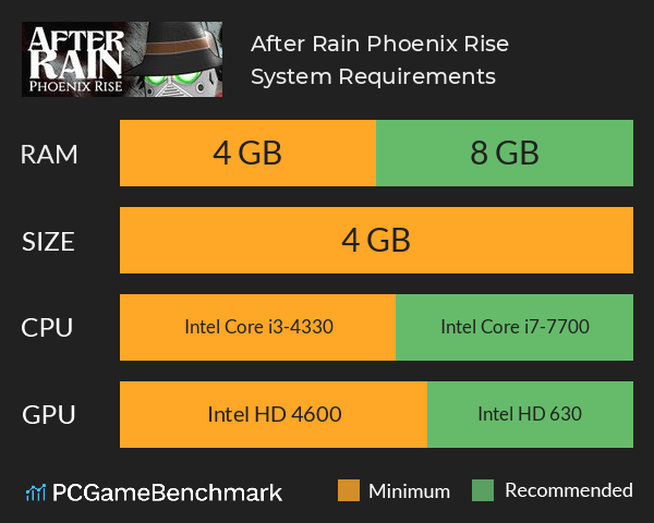 After Rain: Phoenix Rise System Requirements PC Graph - Can I Run After Rain: Phoenix Rise