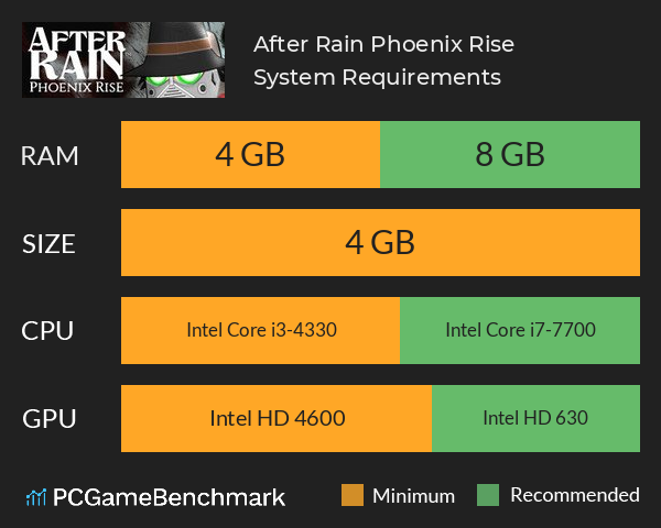 After Rain: Phoenix Rise System Requirements PC Graph - Can I Run After Rain: Phoenix Rise After Rain: Phoenix Rise System Requirements PC Graph - Can I Run After Rain: Phoenix Rise