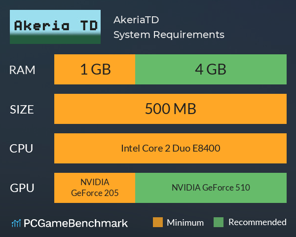 AkeriaTD System Requirements PC Graph - Can I Run AkeriaTD