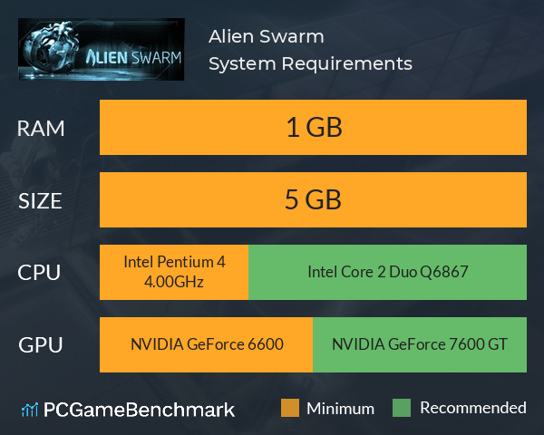 Alien Swarm System Requirements PC Graph - Can I Run Alien Swarm Alien Swarm System Requirements PC Graph - Can I Run Alien Swarm