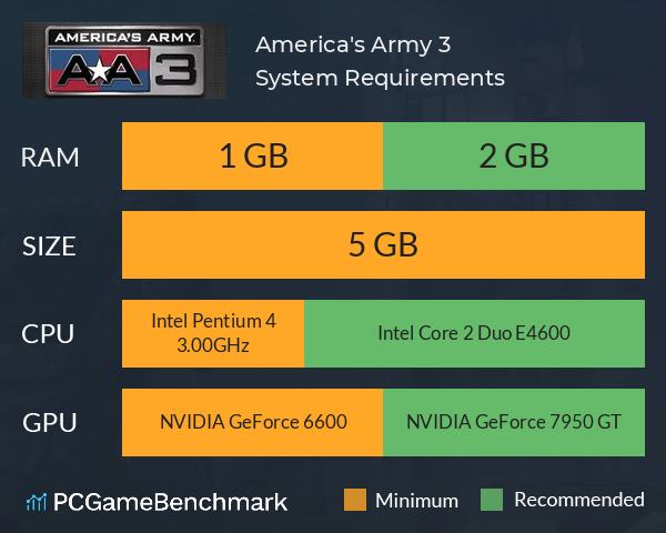 America's Army 3 System Requirements PC Graph - Can I Run America's Army 3