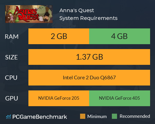 Anna's Quest System Requirements PC Graph - Can I Run Anna's Quest