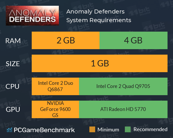 Anomaly Defenders System Requirements PC Graph - Can I Run Anomaly Defenders