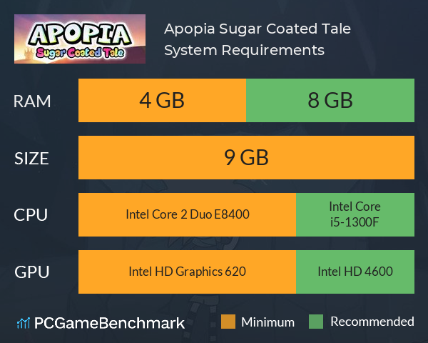 Apopia: Sugar Coated Tale System Requirements PC Graph - Can I Run Apopia: Sugar Coated Tale Apopia: Sugar Coated Tale System Requirements PC Graph - Can I Run Apopia: Sugar Coated Tale