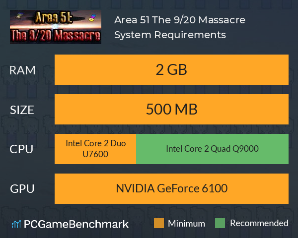 Area 51: The 9/20 Massacre System Requirements PC Graph - Can I Run Area 51: The 9/20 Massacre Area 51: The 9/20 Massacre System Requirements PC Graph - Can I Run Area 51: The 9/20 Massacre