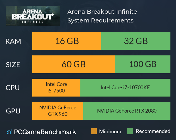 Arena Breakout: Infinite System Requirements PC Graph - Can I Run Arena Breakout: Infinite Arena Breakout: Infinite System Requirements PC Graph - Can I Run Arena Breakout: Infinite
