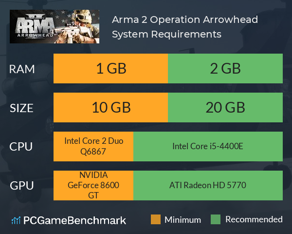 Arma 2: Operation Arrowhead System Requirements PC Graph - Can I Run Arma 2: Operation Arrowhead