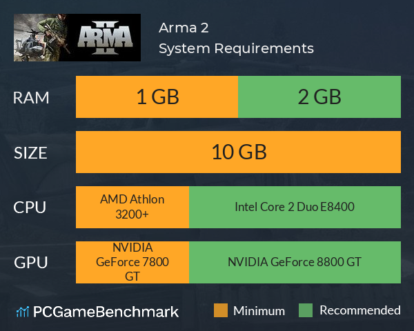 Arma 2 System Requirements PC Graph - Can I Run Arma 2