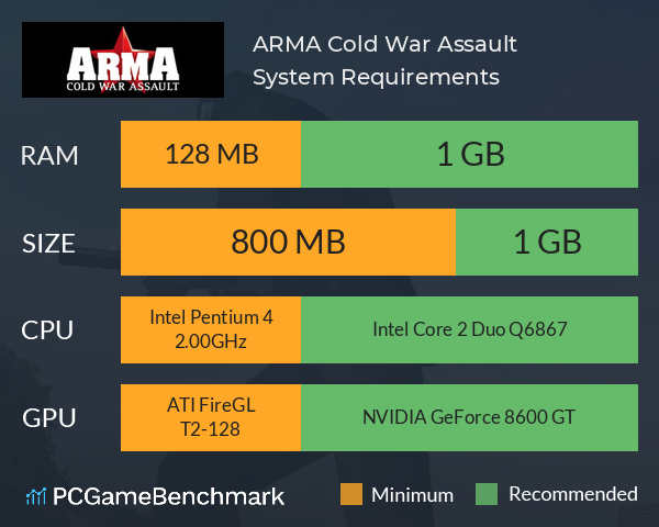 ARMA: Cold War Assault System Requirements PC Graph - Can I Run ARMA: Cold War Assault ARMA: Cold War Assault System Requirements PC Graph - Can I Run ARMA: Cold War Assault
