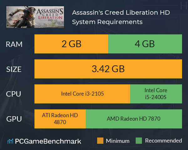 Assassin's Creed Liberation HD System Requirements PC Graph - Can I Run Assassin's Creed Liberation HD