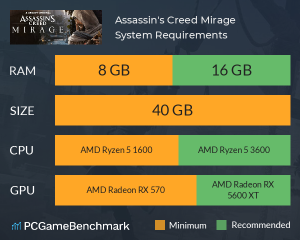 Assassin's Creed Mirage PC system requirements detailed – Minimum &  recommended specs - Dexerto