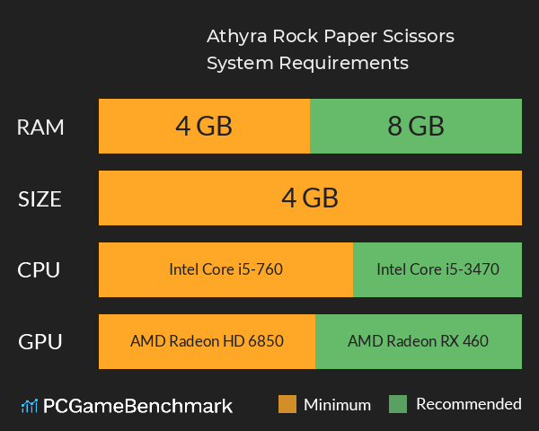 Athyra: Rock, Paper, Scissors System Requirements PC Graph - Can I Run Athyra: Rock, Paper, Scissors Athyra: Rock, Paper, Scissors System Requirements PC Graph - Can I Run Athyra: Rock, Paper, Scissors