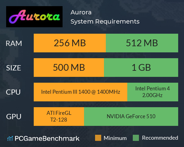 Aurora System Requirements PC Graph - Can I Run Aurora Aurora System Requirements PC Graph - Can I Run Aurora