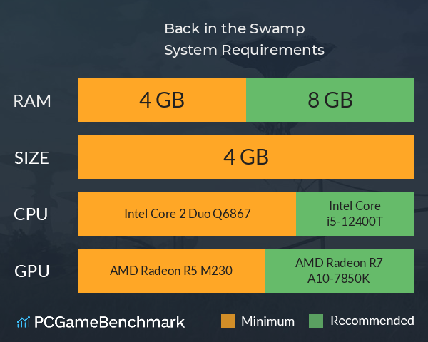 Back in the Swamp System Requirements PC Graph - Can I Run Back in the Swamp Back in the Swamp System Requirements PC Graph - Can I Run Back in the Swamp