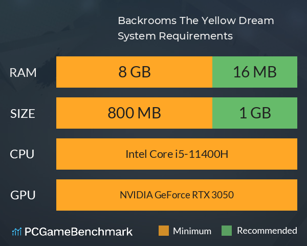 Backrooms: The Yellow Dream System Requirements PC Graph - Can I Run Backrooms: The Yellow Dream Backrooms: The Yellow Dream System Requirements PC Graph - Can I Run Backrooms: The Yellow Dream