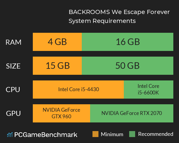 BACKROOMS: We Escape Forever System Requirements PC Graph - Can I Run BACKROOMS: We Escape Forever BACKROOMS: We Escape Forever System Requirements PC Graph - Can I Run BACKROOMS: We Escape Forever