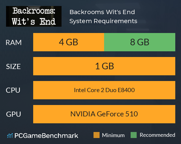 Backrooms: Wit's End System Requirements PC Graph - Can I Run Backrooms: Wit's End