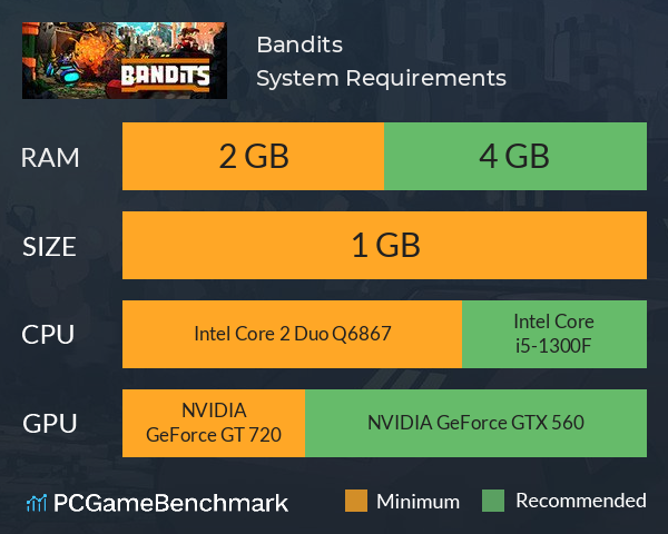 Bandits System Requirements PC Graph - Can I Run Bandits Bandits System Requirements PC Graph - Can I Run Bandits
