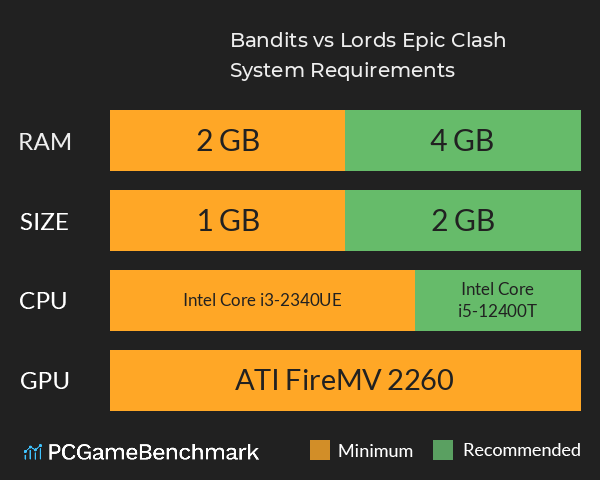 Bandits vs Lords: Epic Clash System Requirements PC Graph - Can I Run Bandits vs Lords: Epic Clash Bandits vs Lords: Epic Clash System Requirements PC Graph - Can I Run Bandits vs Lords: Epic Clash