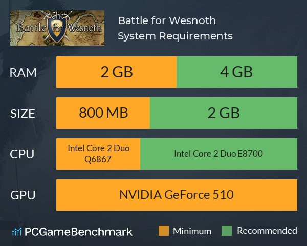 Battle for Wesnoth System Requirements PC Graph - Can I Run Battle for Wesnoth Battle for Wesnoth System Requirements PC Graph - Can I Run Battle for Wesnoth