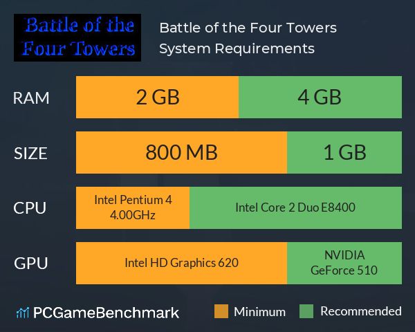 Battle of the Four Towers System Requirements PC Graph - Can I Run Battle of the Four Towers Battle of the Four Towers System Requirements PC Graph - Can I Run Battle of the Four Towers