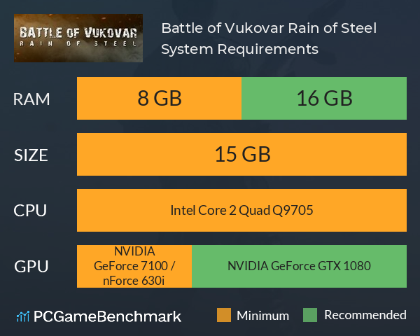 Battle of Vukovar: Rain of Steel System Requirements PC Graph - Can I Run Battle of Vukovar: Rain of Steel Battle of Vukovar: Rain of Steel System Requirements PC Graph - Can I Run Battle of Vukovar: Rain of Steel
