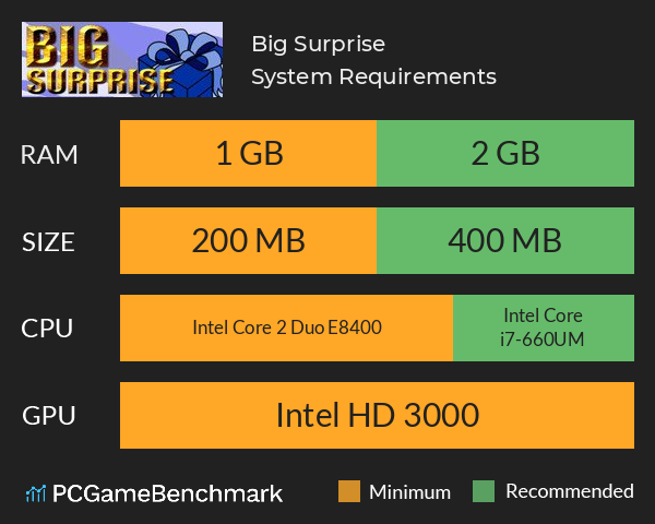 Big Surprise System Requirements PC Graph - Can I Run Big Surprise Big Surprise System Requirements PC Graph - Can I Run Big Surprise
