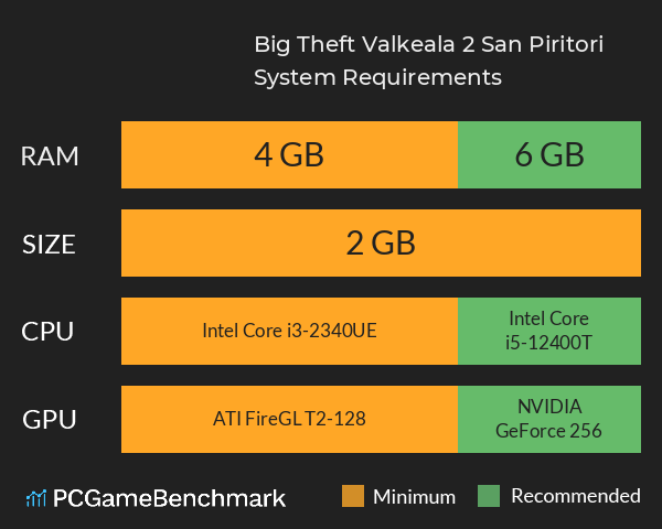 Big Theft Valkeala 2: San Piritori System Requirements PC Graph - Can I Run Big Theft Valkeala 2: San Piritori Big Theft Valkeala 2: San Piritori System Requirements PC Graph - Can I Run Big Theft Valkeala 2: San Piritori