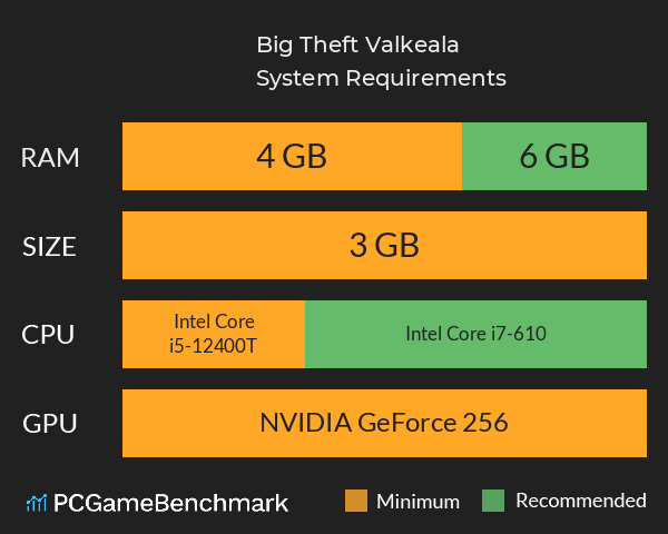 Big Theft Valkeala System Requirements PC Graph - Can I Run Big Theft Valkeala Big Theft Valkeala System Requirements PC Graph - Can I Run Big Theft Valkeala