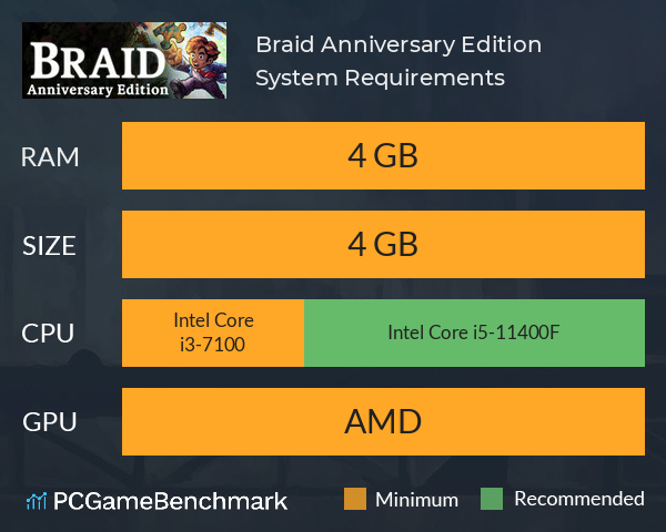 Braid, Anniversary Edition System Requirements PC Graph - Can I Run Braid, Anniversary Edition